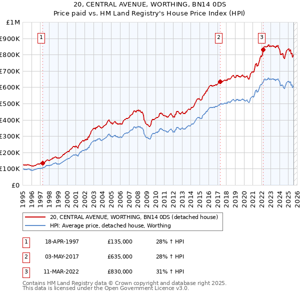 20, CENTRAL AVENUE, WORTHING, BN14 0DS: Price paid vs HM Land Registry's House Price Index