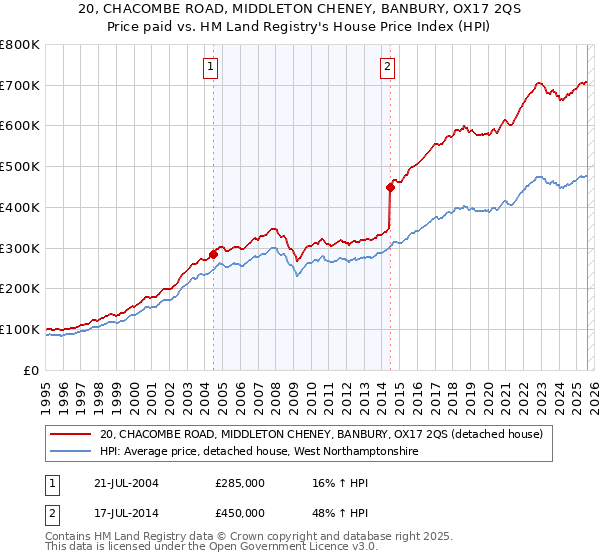 20, CHACOMBE ROAD, MIDDLETON CHENEY, BANBURY, OX17 2QS: Price paid vs HM Land Registry's House Price Index