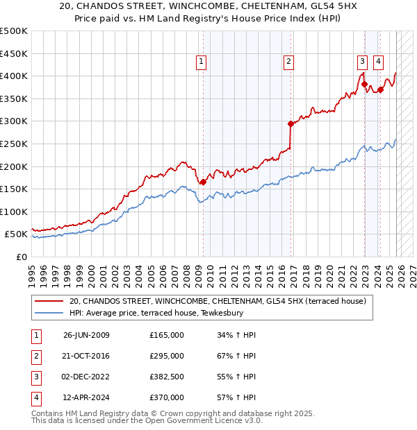 20, CHANDOS STREET, WINCHCOMBE, CHELTENHAM, GL54 5HX: Price paid vs HM Land Registry's House Price Index