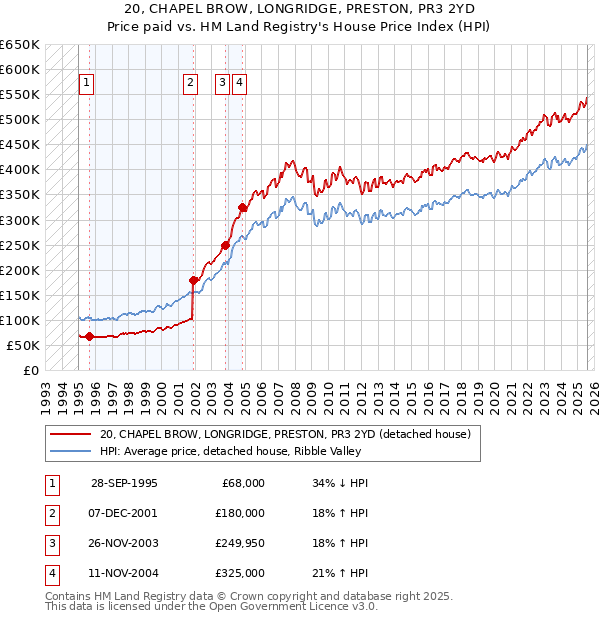 20, CHAPEL BROW, LONGRIDGE, PRESTON, PR3 2YD: Price paid vs HM Land Registry's House Price Index
