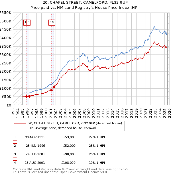 20, CHAPEL STREET, CAMELFORD, PL32 9UP: Price paid vs HM Land Registry's House Price Index
