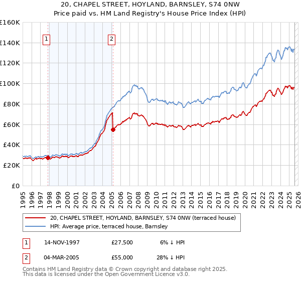20, CHAPEL STREET, HOYLAND, BARNSLEY, S74 0NW: Price paid vs HM Land Registry's House Price Index