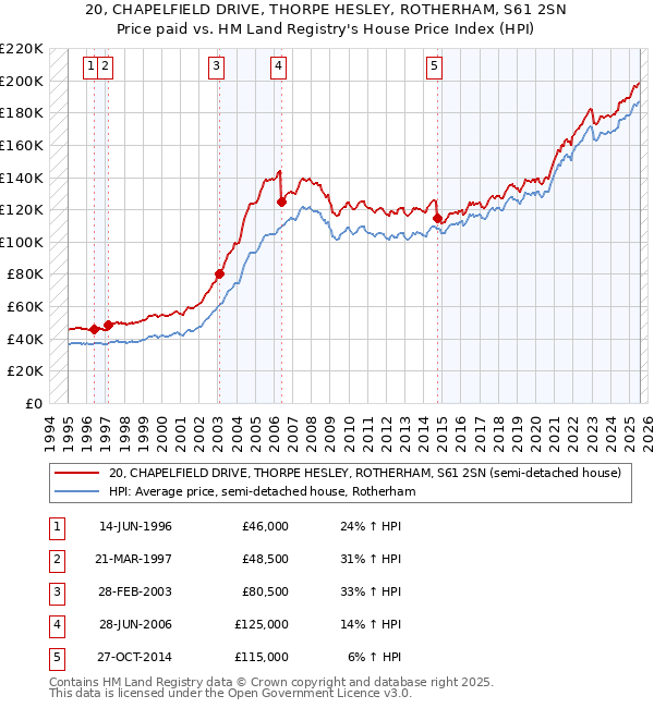 20, CHAPELFIELD DRIVE, THORPE HESLEY, ROTHERHAM, S61 2SN: Price paid vs HM Land Registry's House Price Index