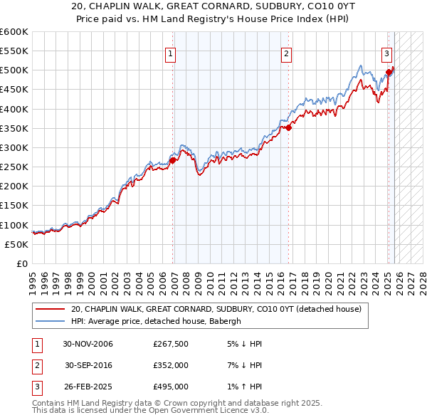 20, CHAPLIN WALK, GREAT CORNARD, SUDBURY, CO10 0YT: Price paid vs HM Land Registry's House Price Index