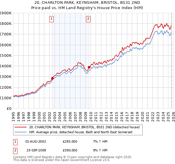 20, CHARLTON PARK, KEYNSHAM, BRISTOL, BS31 2ND: Price paid vs HM Land Registry's House Price Index