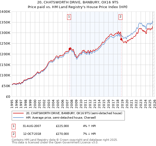 20, CHATSWORTH DRIVE, BANBURY, OX16 9TS: Price paid vs HM Land Registry's House Price Index