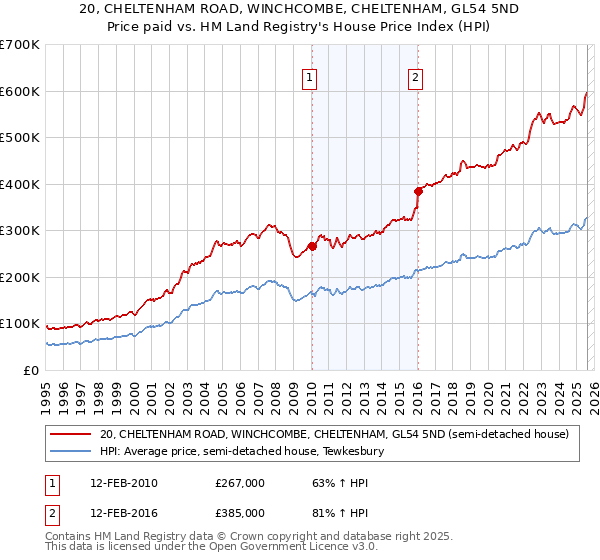 20, CHELTENHAM ROAD, WINCHCOMBE, CHELTENHAM, GL54 5ND: Price paid vs HM Land Registry's House Price Index