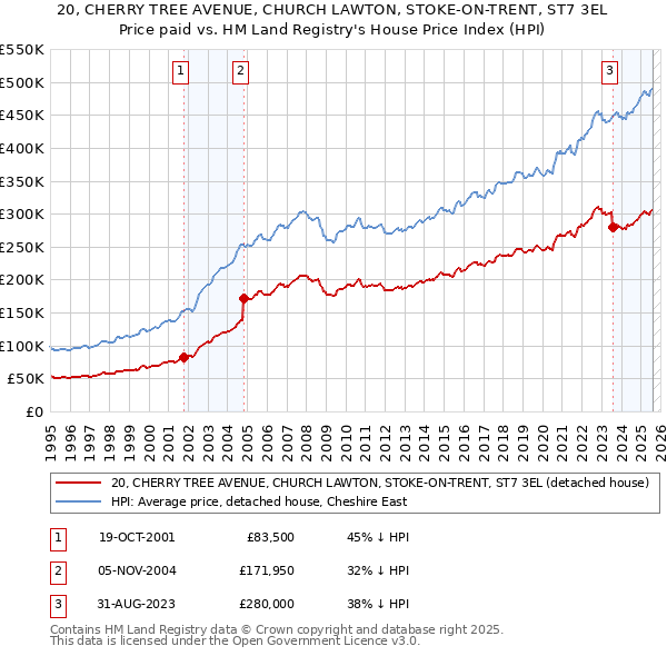 20, CHERRY TREE AVENUE, CHURCH LAWTON, STOKE-ON-TRENT, ST7 3EL: Price paid vs HM Land Registry's House Price Index