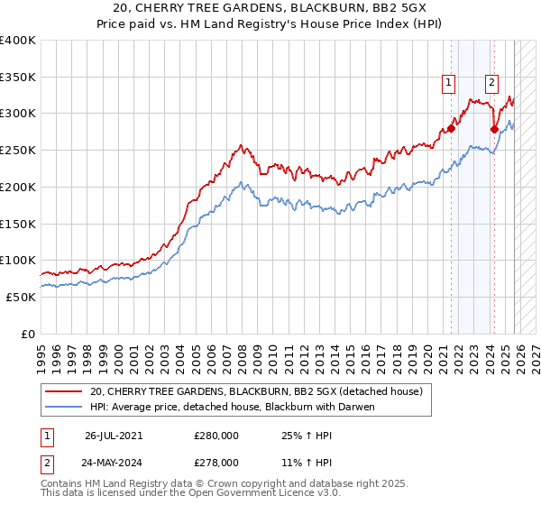 20, CHERRY TREE GARDENS, BLACKBURN, BB2 5GX: Price paid vs HM Land Registry's House Price Index