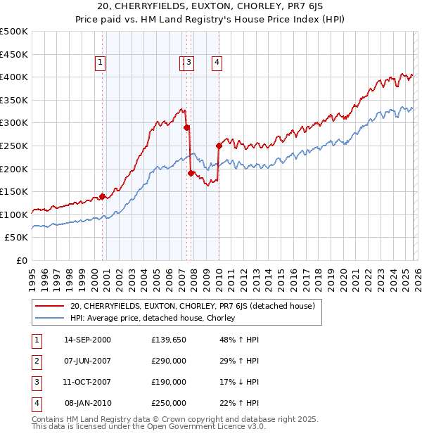 20, CHERRYFIELDS, EUXTON, CHORLEY, PR7 6JS: Price paid vs HM Land Registry's House Price Index
