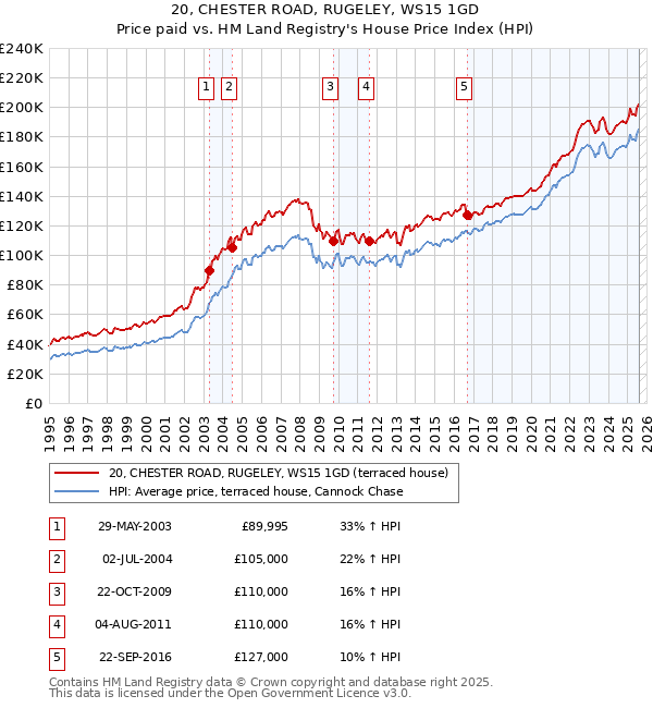 20, CHESTER ROAD, RUGELEY, WS15 1GD: Price paid vs HM Land Registry's House Price Index