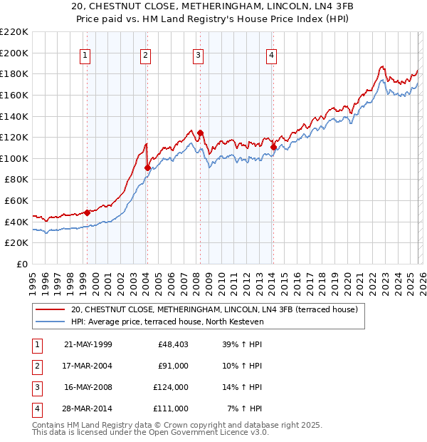 20, CHESTNUT CLOSE, METHERINGHAM, LINCOLN, LN4 3FB: Price paid vs HM Land Registry's House Price Index