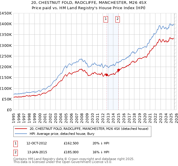 20, CHESTNUT FOLD, RADCLIFFE, MANCHESTER, M26 4SX: Price paid vs HM Land Registry's House Price Index