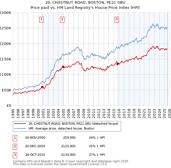20, CHESTNUT ROAD, BOSTON, PE21 0BU: Price paid vs HM Land Registry's House Price Index
