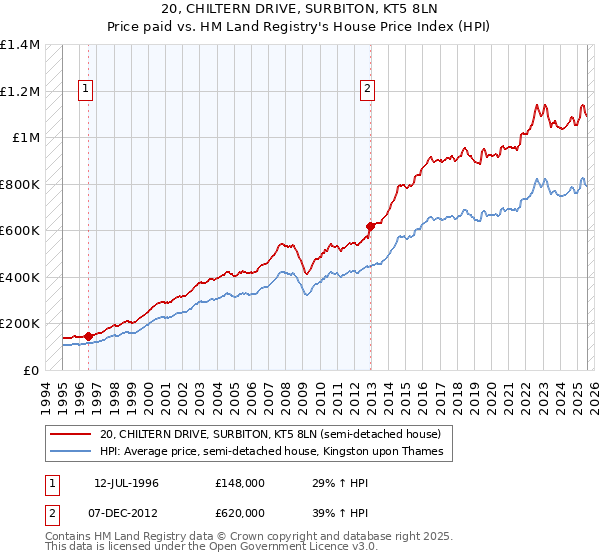 20, CHILTERN DRIVE, SURBITON, KT5 8LN: Price paid vs HM Land Registry's House Price Index