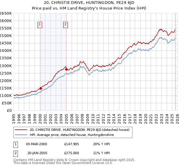 20, CHRISTIE DRIVE, HUNTINGDON, PE29 6JD: Price paid vs HM Land Registry's House Price Index