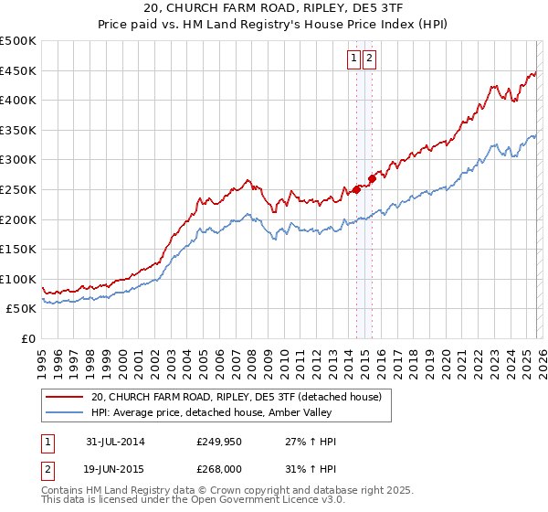 20, CHURCH FARM ROAD, RIPLEY, DE5 3TF: Price paid vs HM Land Registry's House Price Index