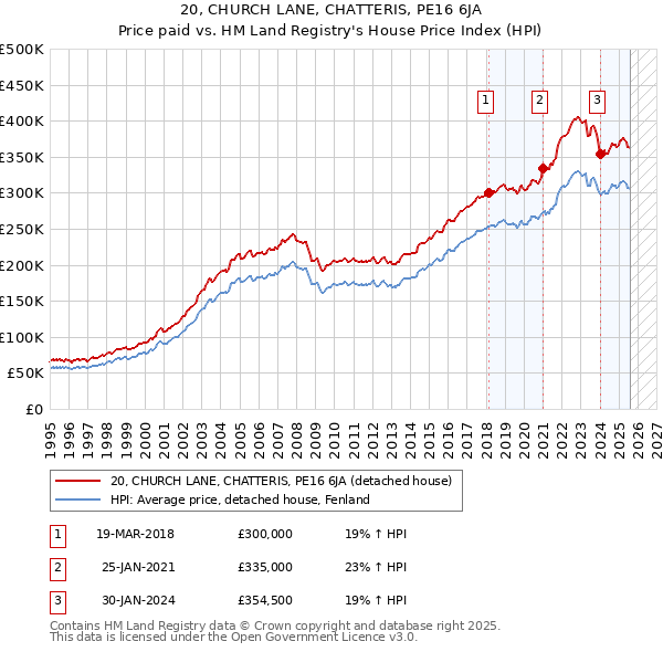 20, CHURCH LANE, CHATTERIS, PE16 6JA: Price paid vs HM Land Registry's House Price Index
