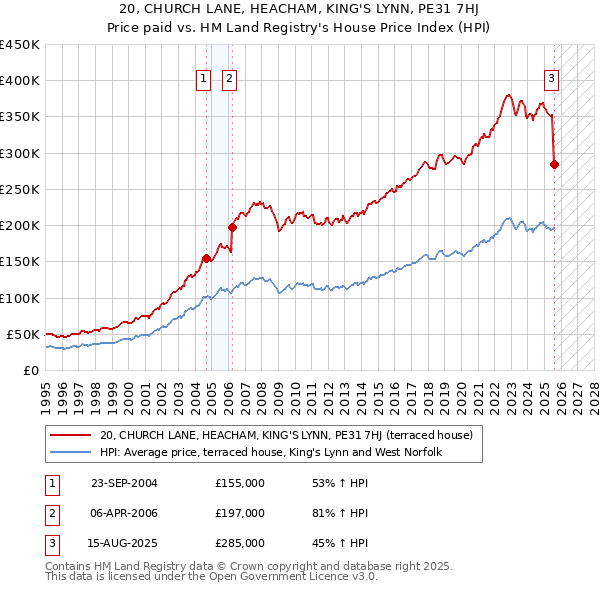 20, CHURCH LANE, HEACHAM, KING'S LYNN, PE31 7HJ: Price paid vs HM Land Registry's House Price Index
