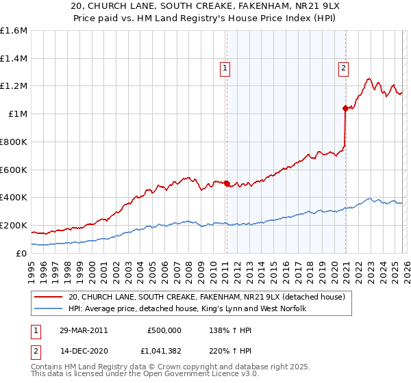 20, CHURCH LANE, SOUTH CREAKE, FAKENHAM, NR21 9LX: Price paid vs HM Land Registry's House Price Index