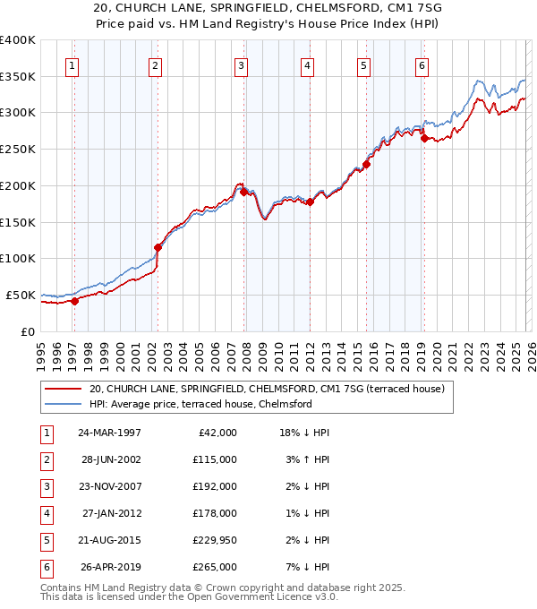 20, CHURCH LANE, SPRINGFIELD, CHELMSFORD, CM1 7SG: Price paid vs HM Land Registry's House Price Index