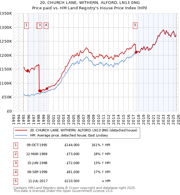 20, CHURCH LANE, WITHERN, ALFORD, LN13 0NG: Price paid vs HM Land Registry's House Price Index
