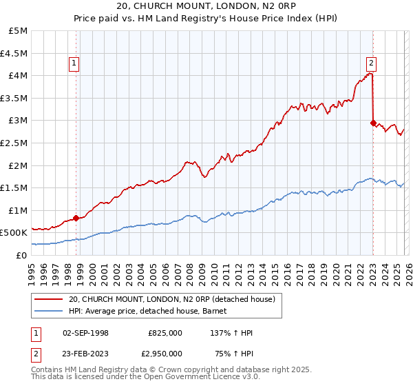 20, CHURCH MOUNT, LONDON, N2 0RP: Price paid vs HM Land Registry's House Price Index