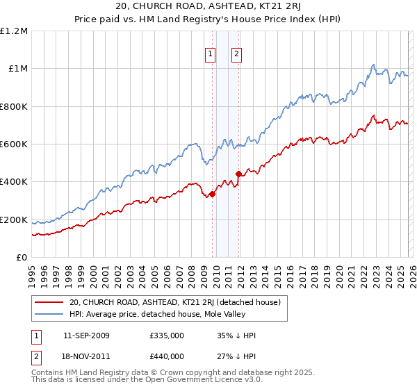 20, CHURCH ROAD, ASHTEAD, KT21 2RJ: Price paid vs HM Land Registry's House Price Index