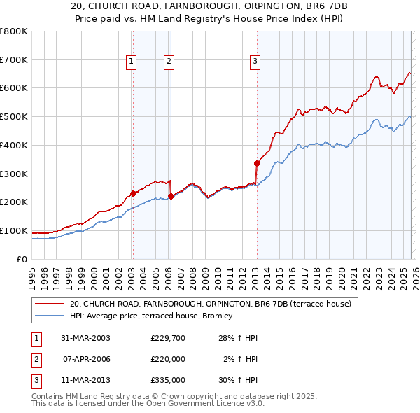 20, CHURCH ROAD, FARNBOROUGH, ORPINGTON, BR6 7DB: Price paid vs HM Land Registry's House Price Index