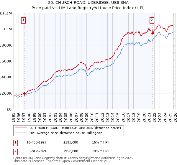 20, CHURCH ROAD, UXBRIDGE, UB8 3NA: Price paid vs HM Land Registry's House Price Index