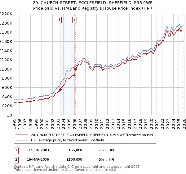 20, CHURCH STREET, ECCLESFIELD, SHEFFIELD, S35 9WE: Price paid vs HM Land Registry's House Price Index