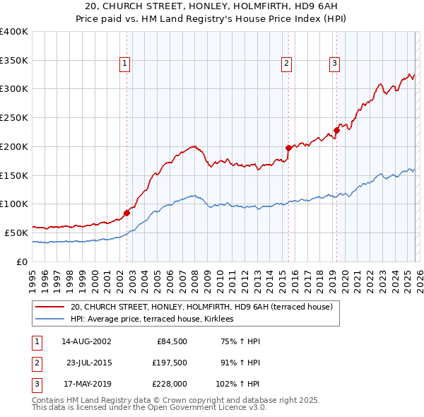 20, CHURCH STREET, HONLEY, HOLMFIRTH, HD9 6AH: Price paid vs HM Land Registry's House Price Index