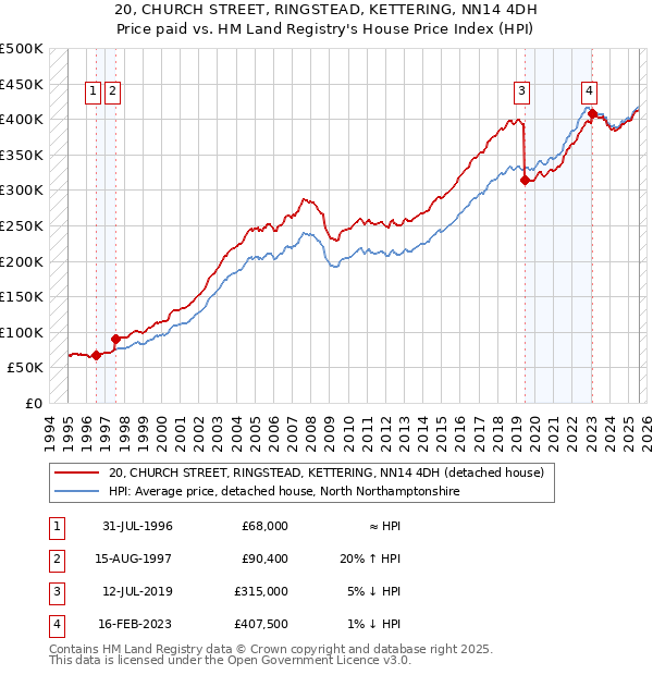 20, CHURCH STREET, RINGSTEAD, KETTERING, NN14 4DH: Price paid vs HM Land Registry's House Price Index