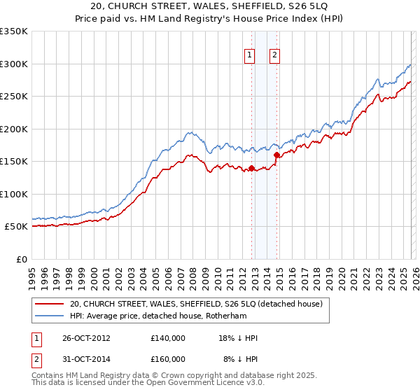 20, CHURCH STREET, WALES, SHEFFIELD, S26 5LQ: Price paid vs HM Land Registry's House Price Index