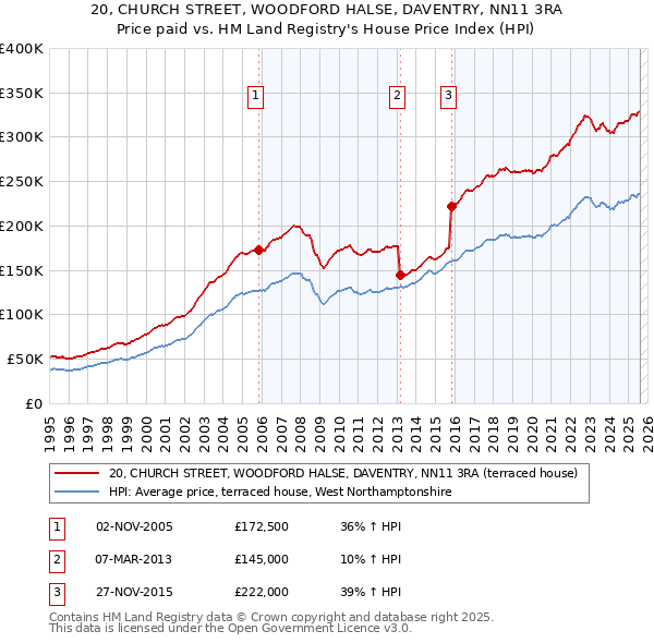 20, CHURCH STREET, WOODFORD HALSE, DAVENTRY, NN11 3RA: Price paid vs HM Land Registry's House Price Index