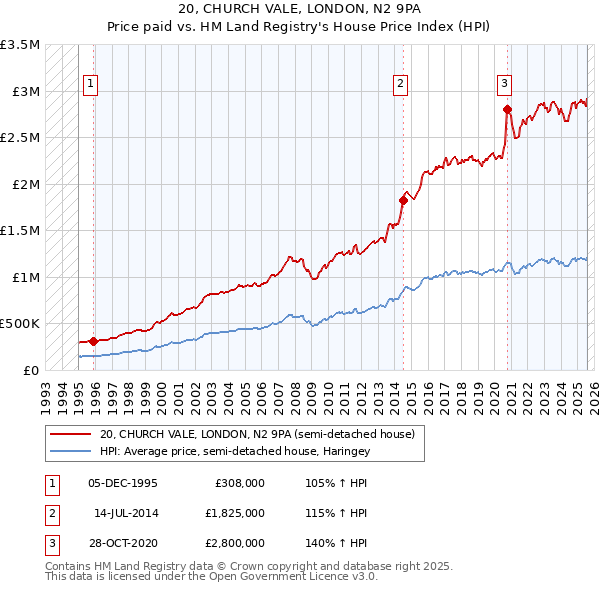20, CHURCH VALE, LONDON, N2 9PA: Price paid vs HM Land Registry's House Price Index