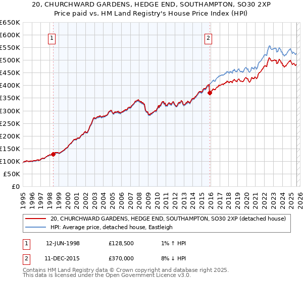20, CHURCHWARD GARDENS, HEDGE END, SOUTHAMPTON, SO30 2XP: Price paid vs HM Land Registry's House Price Index