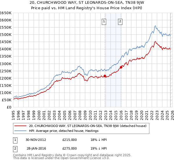 20, CHURCHWOOD WAY, ST LEONARDS-ON-SEA, TN38 9JW: Price paid vs HM Land Registry's House Price Index