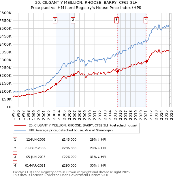 20, CILGANT Y MEILLION, RHOOSE, BARRY, CF62 3LH: Price paid vs HM Land Registry's House Price Index