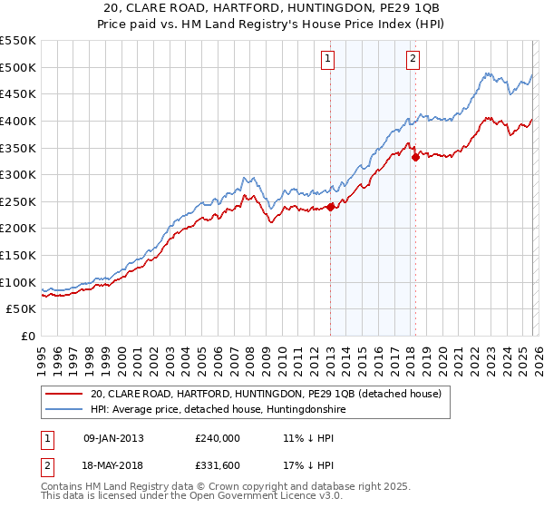20, CLARE ROAD, HARTFORD, HUNTINGDON, PE29 1QB: Price paid vs HM Land Registry's House Price Index