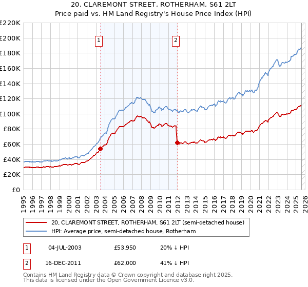 20, CLAREMONT STREET, ROTHERHAM, S61 2LT: Price paid vs HM Land Registry's House Price Index