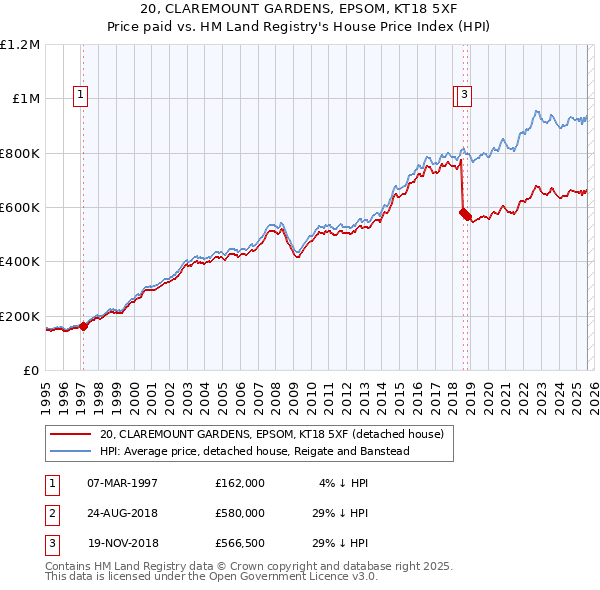 20, CLAREMOUNT GARDENS, EPSOM, KT18 5XF: Price paid vs HM Land Registry's House Price Index