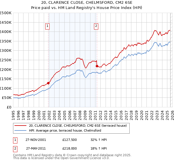 20, CLARENCE CLOSE, CHELMSFORD, CM2 6SE: Price paid vs HM Land Registry's House Price Index