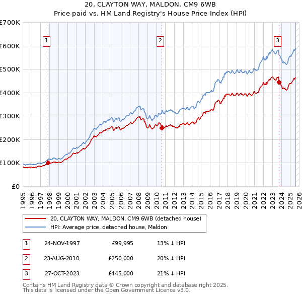 20, CLAYTON WAY, MALDON, CM9 6WB: Price paid vs HM Land Registry's House Price Index