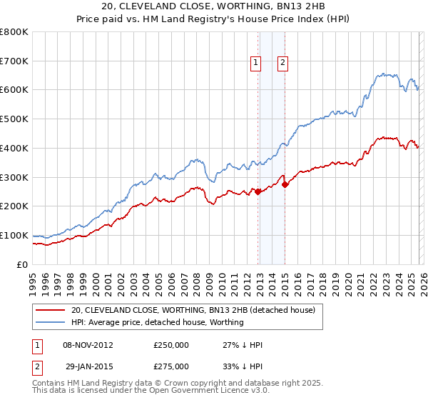 20, CLEVELAND CLOSE, WORTHING, BN13 2HB: Price paid vs HM Land Registry's House Price Index