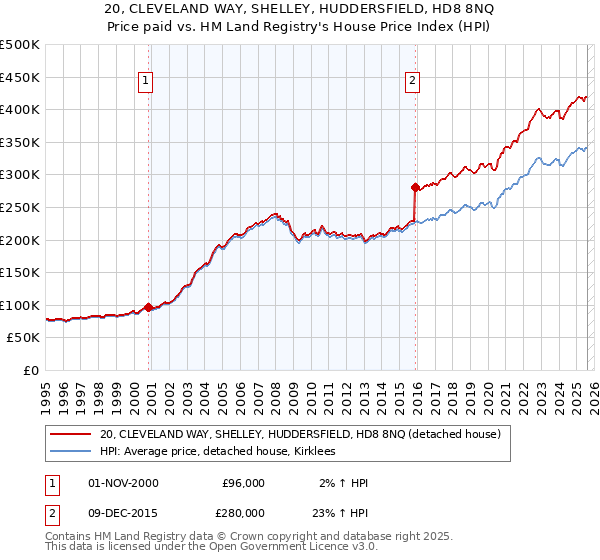 20, CLEVELAND WAY, SHELLEY, HUDDERSFIELD, HD8 8NQ: Price paid vs HM Land Registry's House Price Index