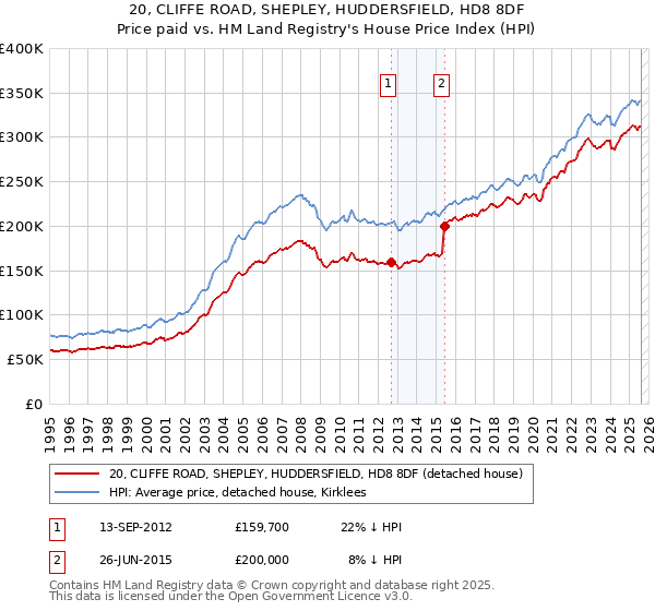 20, CLIFFE ROAD, SHEPLEY, HUDDERSFIELD, HD8 8DF: Price paid vs HM Land Registry's House Price Index