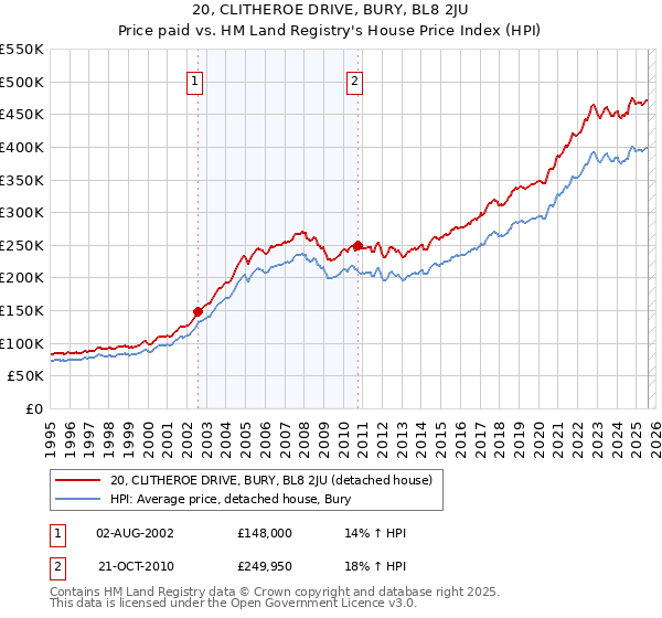 20, CLITHEROE DRIVE, BURY, BL8 2JU: Price paid vs HM Land Registry's House Price Index
