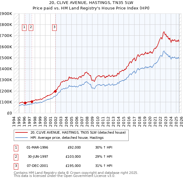 20, CLIVE AVENUE, HASTINGS, TN35 5LW: Price paid vs HM Land Registry's House Price Index