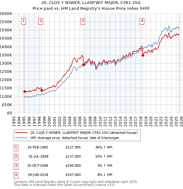 20, CLOS Y WIWER, LLANTWIT MAJOR, CF61 2SG: Price paid vs HM Land Registry's House Price Index